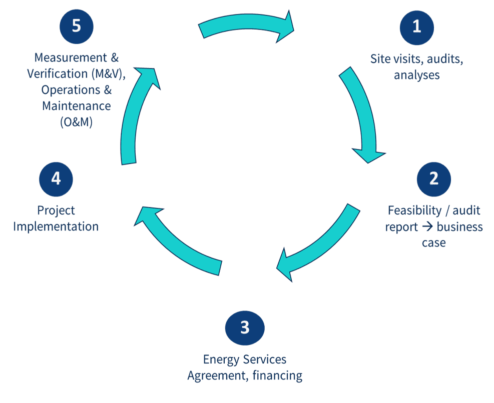 A cyclical graphic showing how the ESCO in a box solution moves from Site visits, audits and analysis (1), to Feasibility / audit report and related business case (2). This then advances to an energy services agreement and financing (3) before completing Project Implementation (4). The cycle concludes with Measurement and verification, operations and maintenance (5) before returning to step 1.