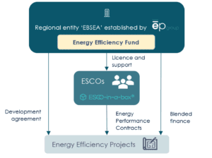 An organisation chart showing the EBSEA entity with a energy efficiency fund within. This connects to the ESCO in a box solution and Philippine ESCOs through licensing and support, who then connect to projects via Energy Performance Contracts. The EBSEA entity is connected to these projects via development agreements and blended finance